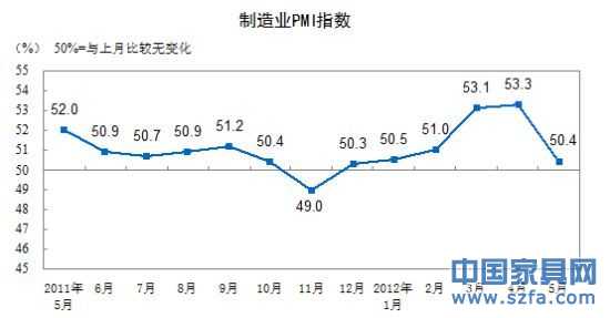 制造業(yè)PMI指數(shù)走勢(shì)圖。(圖片來(lái)源:國(guó)家統(tǒng)計(jì)局) 制造業(yè)PMI指數(shù)走勢(shì)圖。(圖片來(lái)源:國(guó)家統(tǒng)計(jì)局)