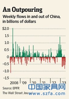 WSJ:外資持續撤離中國市場