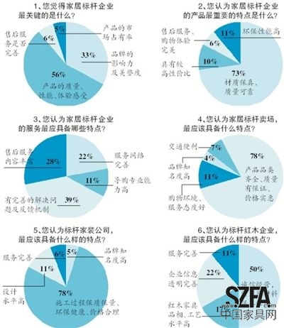 近日，新京報《家居周刊》聯合搜狐焦點家居共同發起“新京報2013年標桿家居企業問卷調查”，探尋消費者心中的家居企業標桿應該具備怎樣的素質。